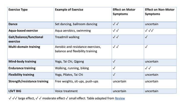 A table adapted from the Cochrane review by Ernst et al, showing which types of exercise are most beneficial for people with Parkinson's.